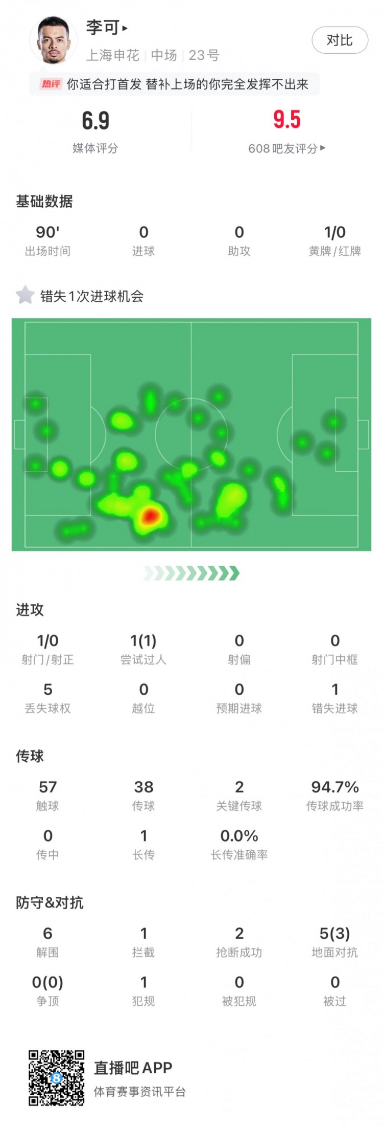 攻守兼?zhèn)?！李可全場?shù)據(jù)：關(guān)鍵傳球2次、解圍6次、丟失球權(quán)僅5次