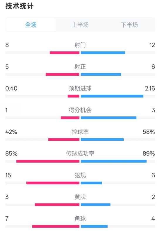 費耶諾德0-2國米數(shù)據(jù)：射門8-12，射正5-6，控球率42%-58%