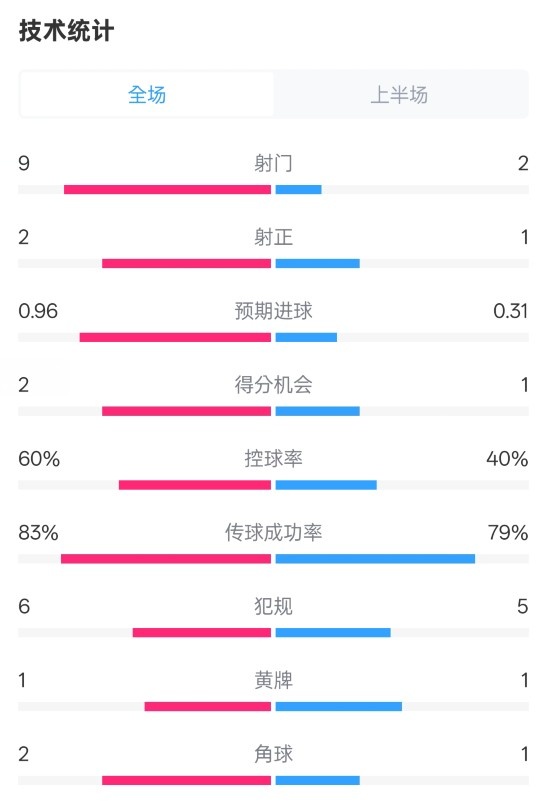 拜仁半場1-0藥廠數(shù)據(jù)：射門9-2，射正2-1，控球率60%-40%