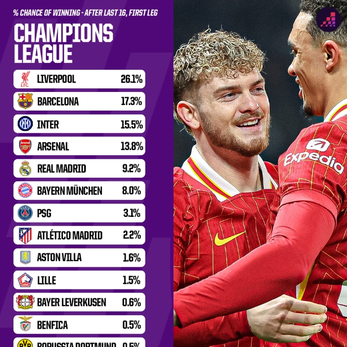 Opta歐冠晉級概率：利物浦、巴薩有望會師決賽 國米、槍手劍指4強