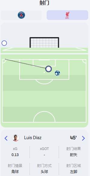 回頭望月望向角旗桿！紅軍2射1正進(jìn)1球，打偏的射門來自迪亞斯