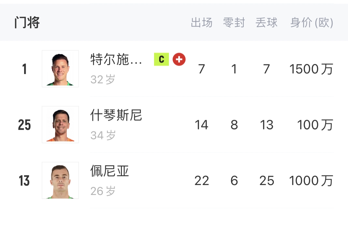 如何抉擇？一門特獅32歲，佩尼亞26歲，34歲什琴斯尼合同6月到期