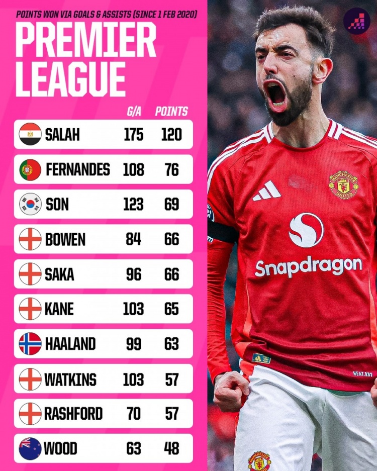 5年英超參與進球為球隊搶分榜：薩拉赫120分，B費第2、拉師傅第9