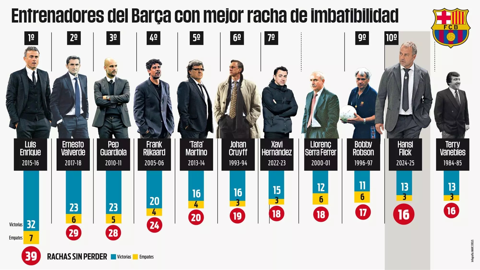 弗里克目前率巴薩連續(xù)16場不敗排隊(duì)史第10，第1是恩里克的39場