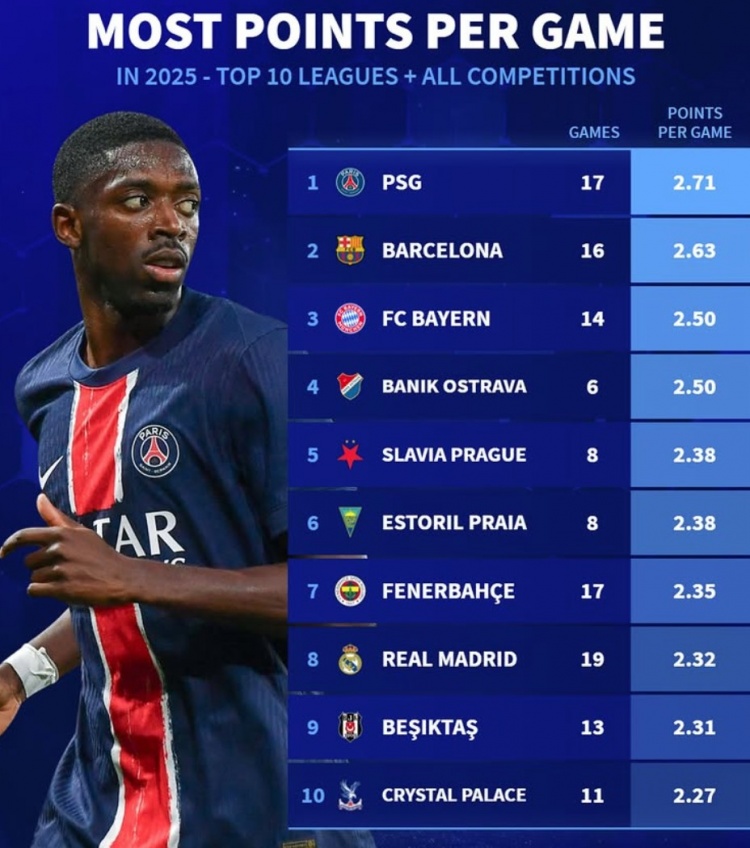 2025年各項(xiàng)賽事場(chǎng)均拿分榜：巴黎巴薩拜仁前三，皇馬費(fèi)內(nèi)巴切在列