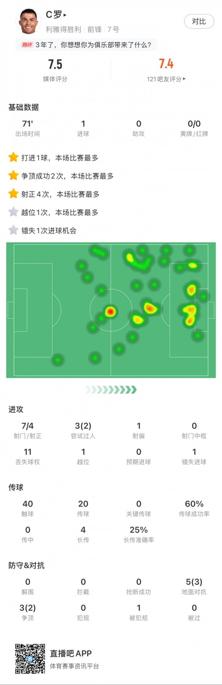 C羅全場數(shù)據(jù)：打進(jìn)1球，7次射門4次射正，2次成功過人