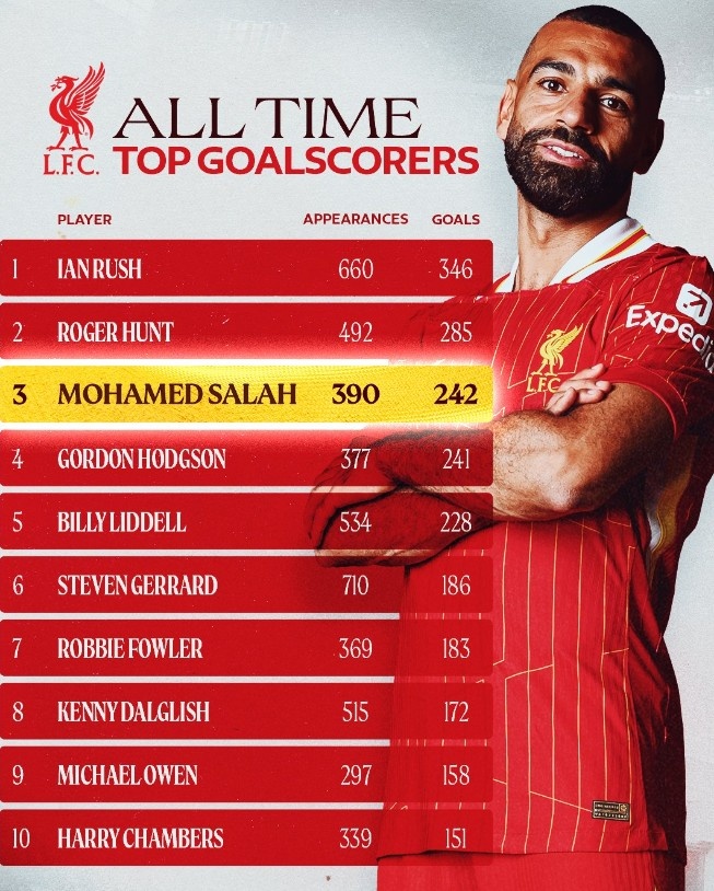 242球！薩拉赫躋身利物浦隊史射手榜第三位，僅次于拉什、亨特