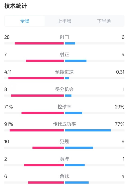 利物浦3-1南安普頓數(shù)據：射門28-6，射正7-4，控球率71%-29%
