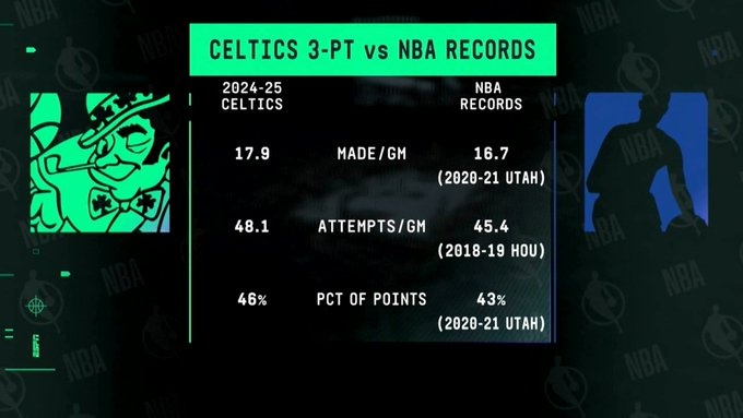 現(xiàn)象級(jí)！綠軍本季場(chǎng)均三分出手&命中數(shù)&得分占比 都高于歷史紀(jì)錄