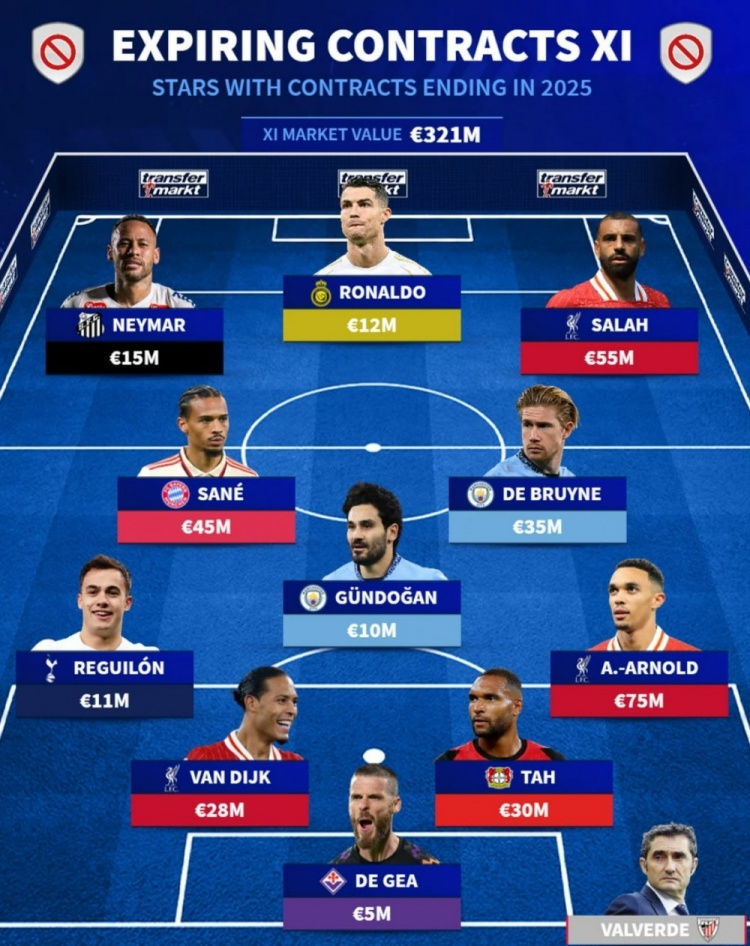 德轉(zhuǎn)列今年合同到期球星陣：C羅、薩拉赫、內(nèi)馬爾、范迪克在列