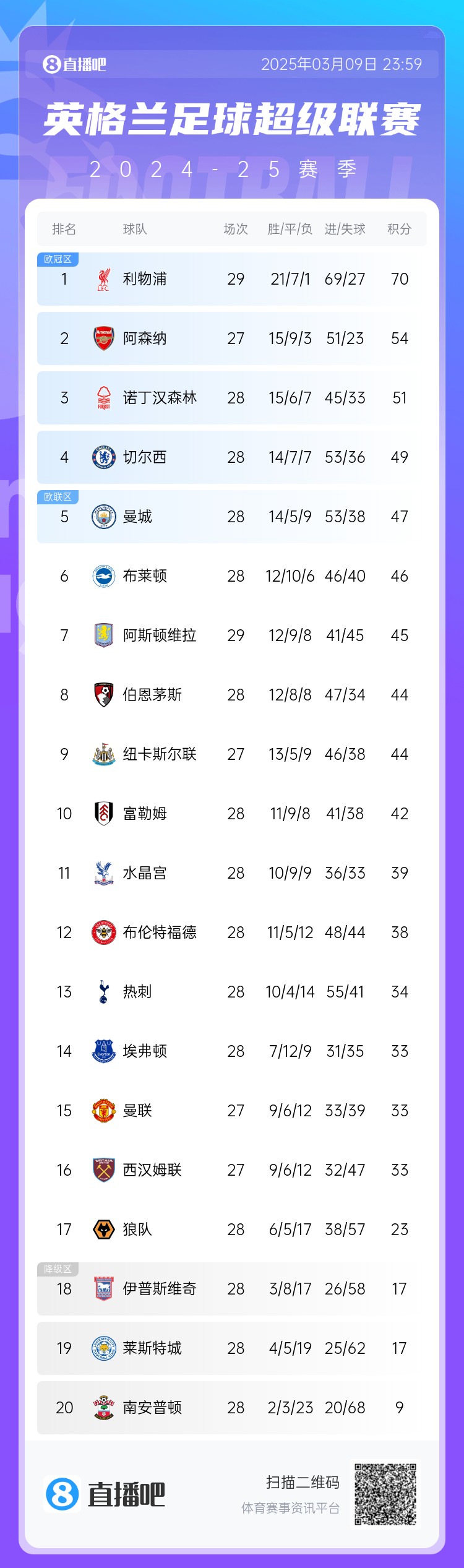 英超積分榜：藍軍反超曼城升第4，槍手距紅軍16分，熱刺仍第13