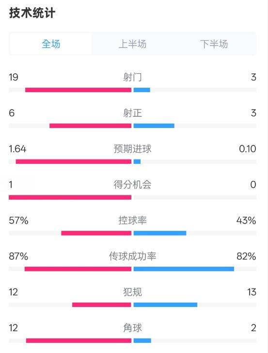 占優(yōu)！切爾西1-0藍狐數(shù)據(jù)：射門19-3，射正6-3，控球率57%-43%