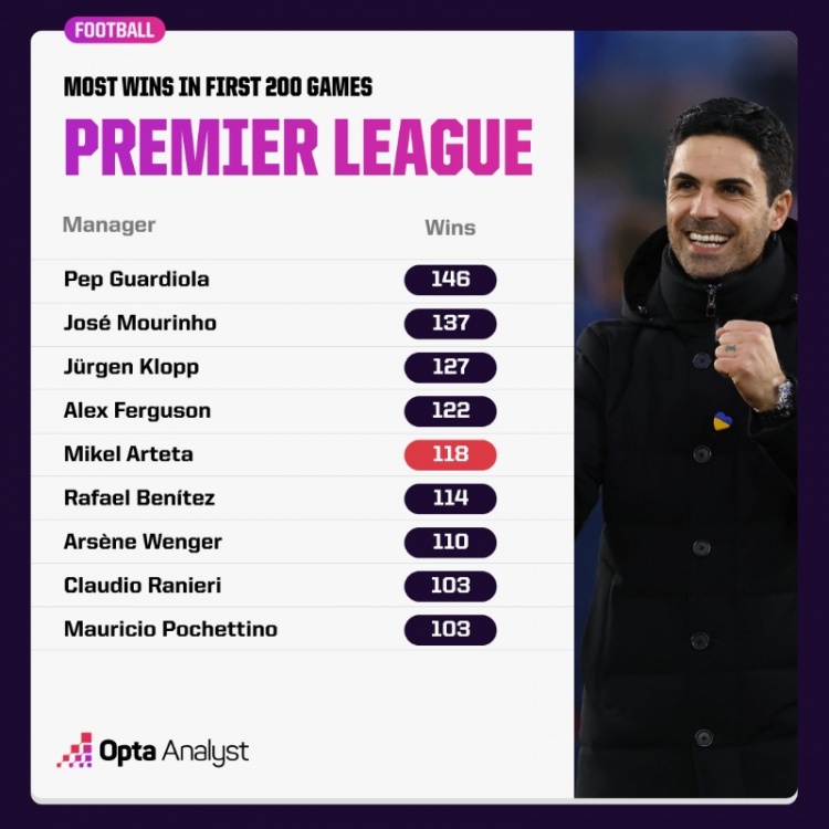 英超主帥前200場勝率榜前五：瓜帥、穆帥、渣叔、弗爵、塔帥
