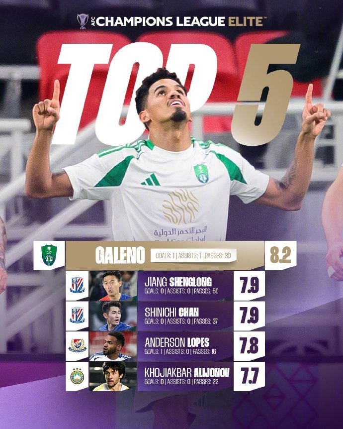 亞冠1/8決賽首回合評(píng)分：蔣圣龍、陳晉一7.9分并列第二