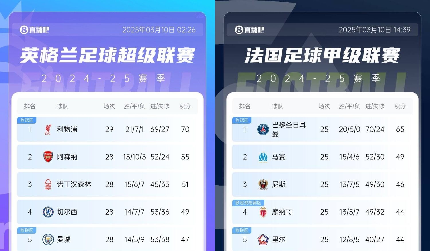 還有高手？槍手掉鏈子紅軍15分領(lǐng)跑，馬賽等隊掉鏈子巴黎16分領(lǐng)跑