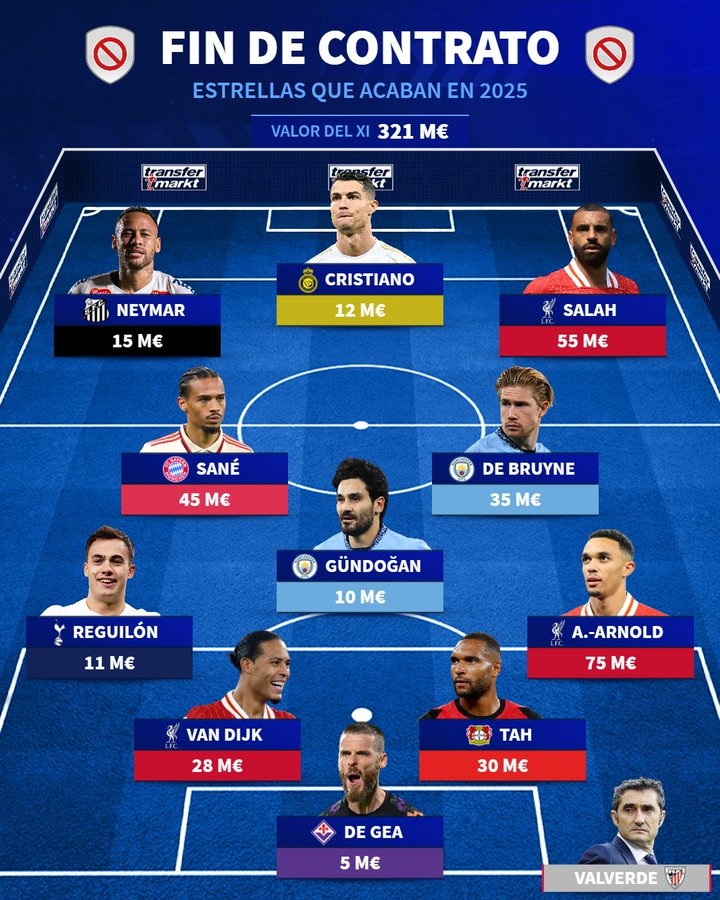 德轉(zhuǎn)合同年最貴陣：阿諾德7500萬歐領(lǐng)銜，C羅、薩拉赫&內(nèi)馬爾在列