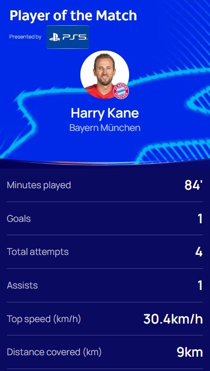 傳射建功！歐冠官方：凱恩當(dāng)選拜仁2-0勒沃庫森全場(chǎng)最佳