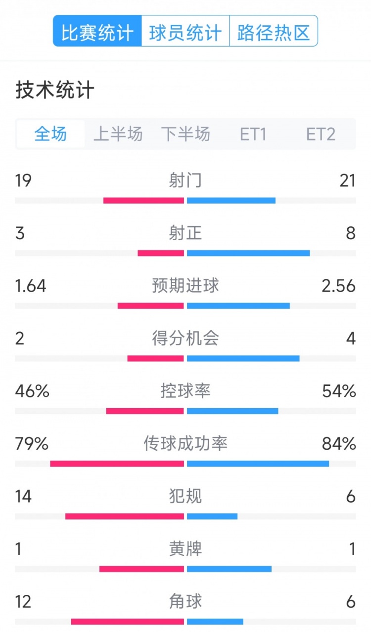 點球決勝，利物浦vs巴黎120分鐘比賽數(shù)據(jù)：射門19-21，射正3-8