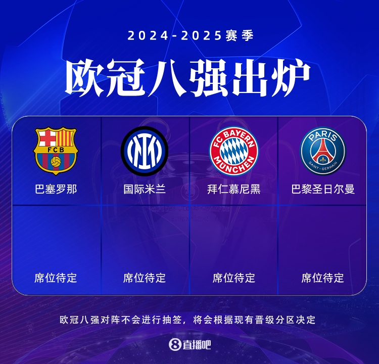 英超出局！五大聯(lián)賽榜首：利物浦遭巴黎逆轉(zhuǎn) 拜仁遇國米 巴薩晉級