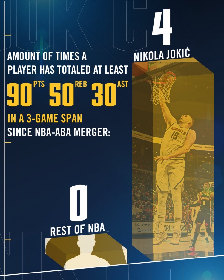 約基奇連續(xù)3場至少砍90分50板30助 聯(lián)盟合并以來唯一&他做到4次！