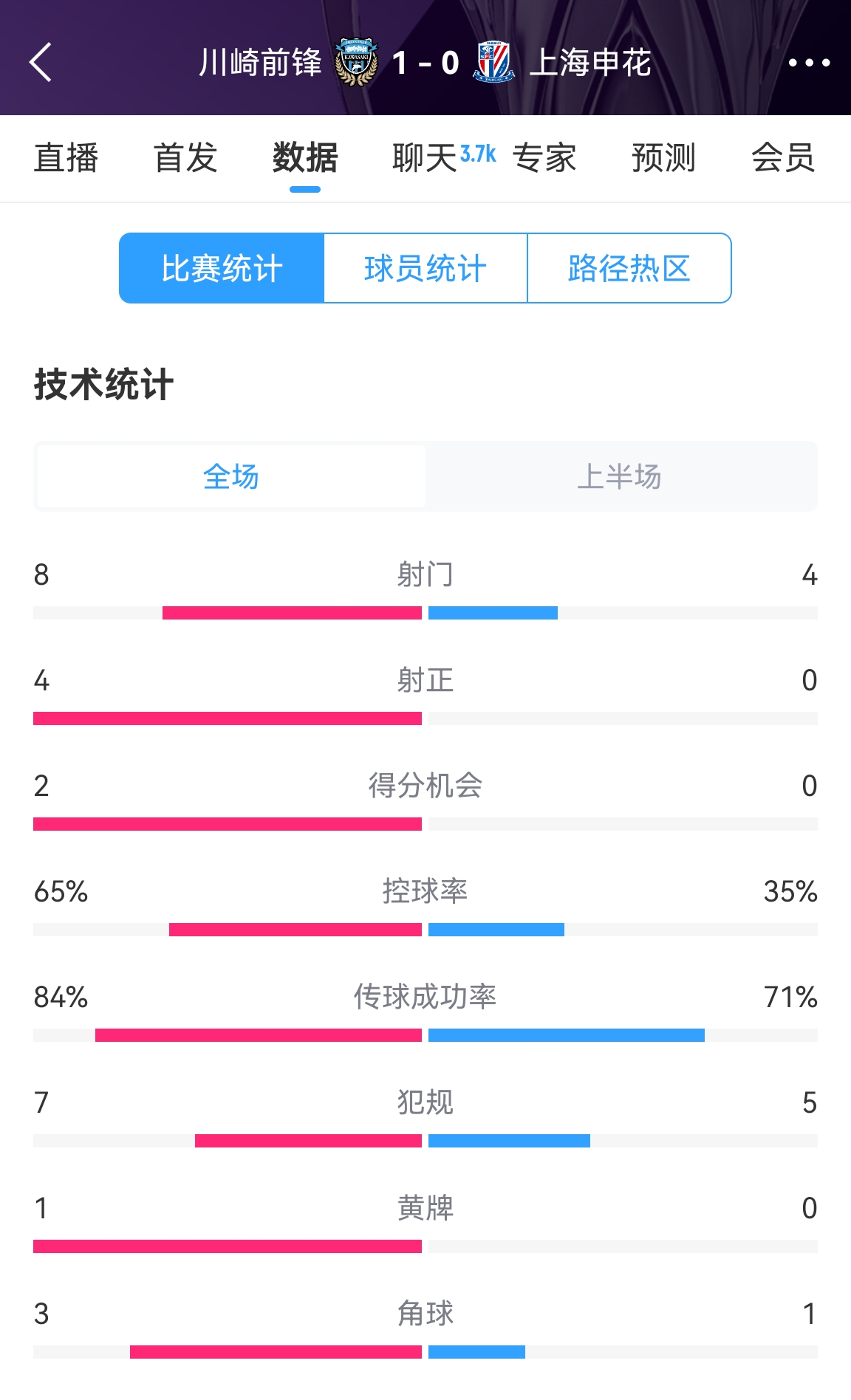 加油?。∩昊ò雸?-1川崎數(shù)據(jù)：射正0比4，控球率35%比65%
