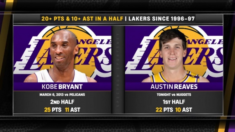 里夫斯半場至少砍20分10助 96-97賽季以來隊史第二人&比肩科比！