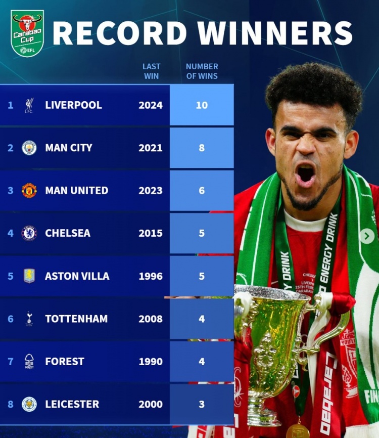 聯(lián)賽杯歷史奪冠榜：利物浦10冠居首，曼城8冠、曼聯(lián)6冠