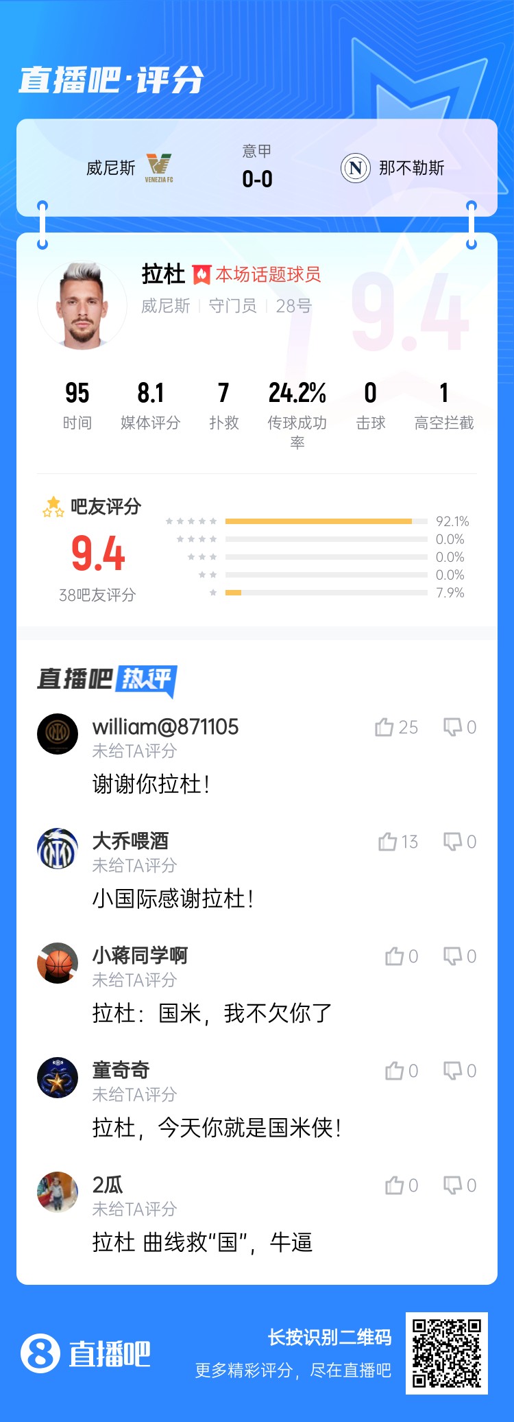 拉杜真藍黑！威尼斯門將拉杜本場評分最高，貢獻7次撲救