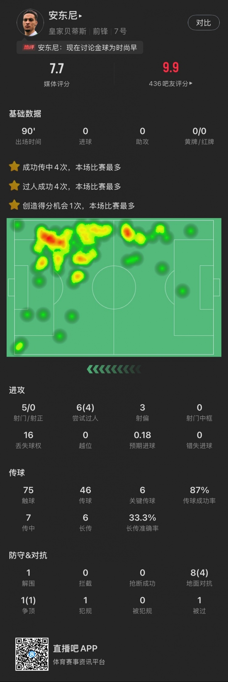 依然圓神！安東尼本場：造逆轉(zhuǎn)進球，6關(guān)鍵傳球，6次過人成功4次