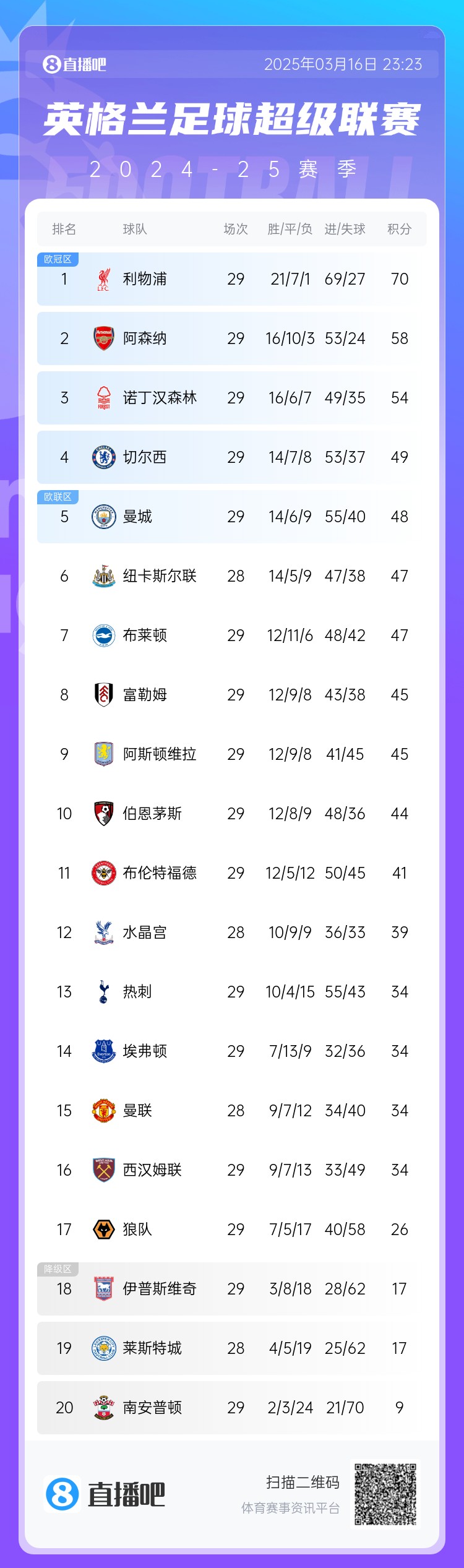 英超積分榜：阿森納落后利物浦12分，切爾西仍第4，熱刺第13