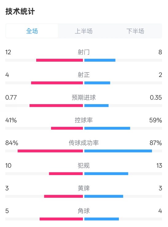 阿森納1-0切爾西全場數(shù)據(jù)：射門12-8，射正4-2，控球率41%-59%