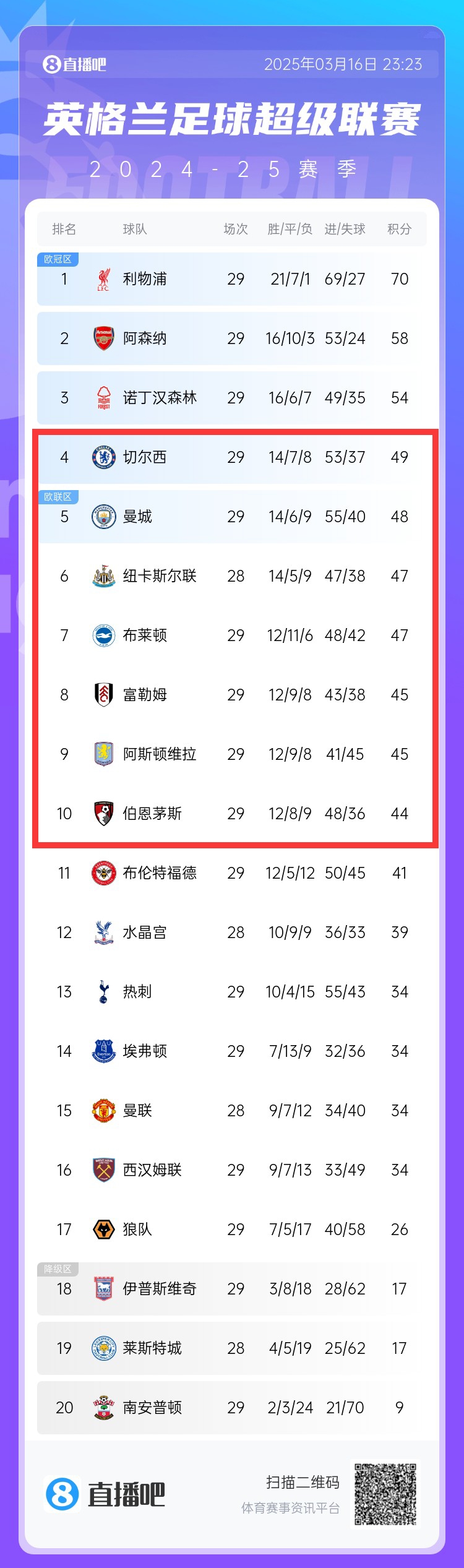 爭四白熱化！切爾西曼城本輪丟分，英超第4-10名分差僅有5分