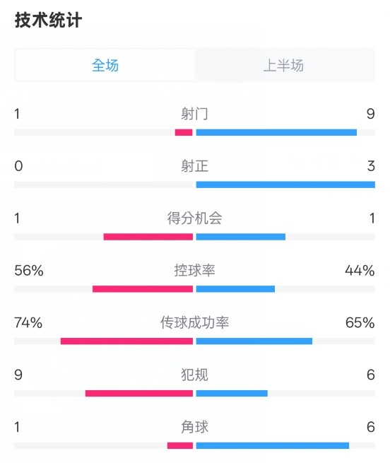 利物浦半場(chǎng)0-1紐卡數(shù)據(jù)：射門(mén)1-9，射正0-3，控球率56%-44%