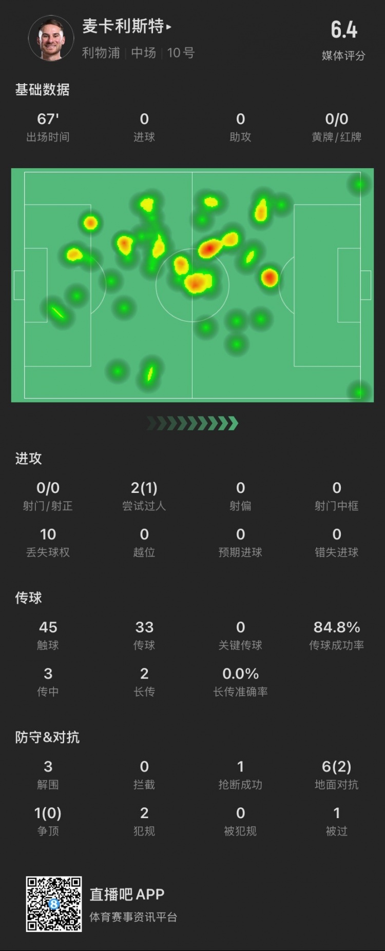 麥卡本場(chǎng)：7次對(duì)抗成功2次，貢獻(xiàn)3解圍1搶斷，2犯規(guī)，僅獲評(píng)6.4分