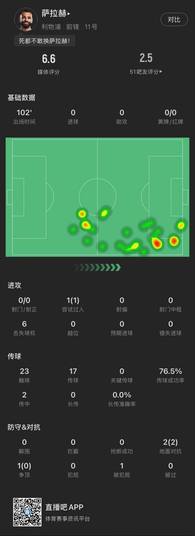 疑似上場(chǎng)！薩拉赫本場(chǎng)：0射門(mén)，傳球成功率76.5%，1過(guò)人，獲6.6分