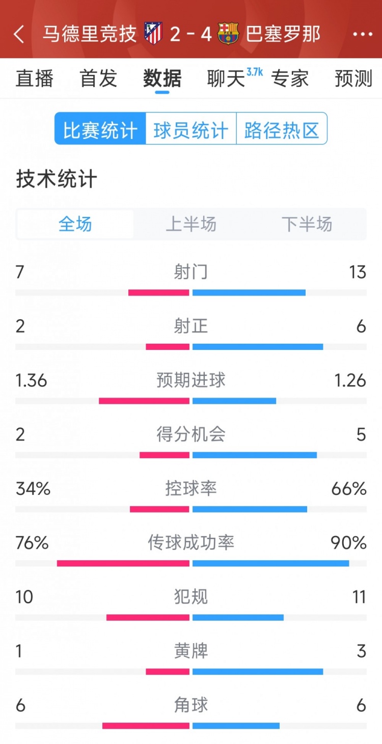 巴薩4-2馬競?cè)珗鰯?shù)據(jù)：射門13-7，射正6-2，得分機(jī)會(huì)5-2