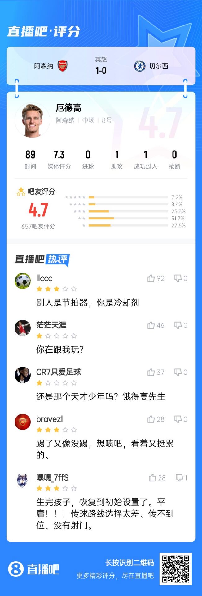 不滿意！厄德高送制勝助攻仍被球迷怒批：別人節(jié)拍器，你是冷卻劑