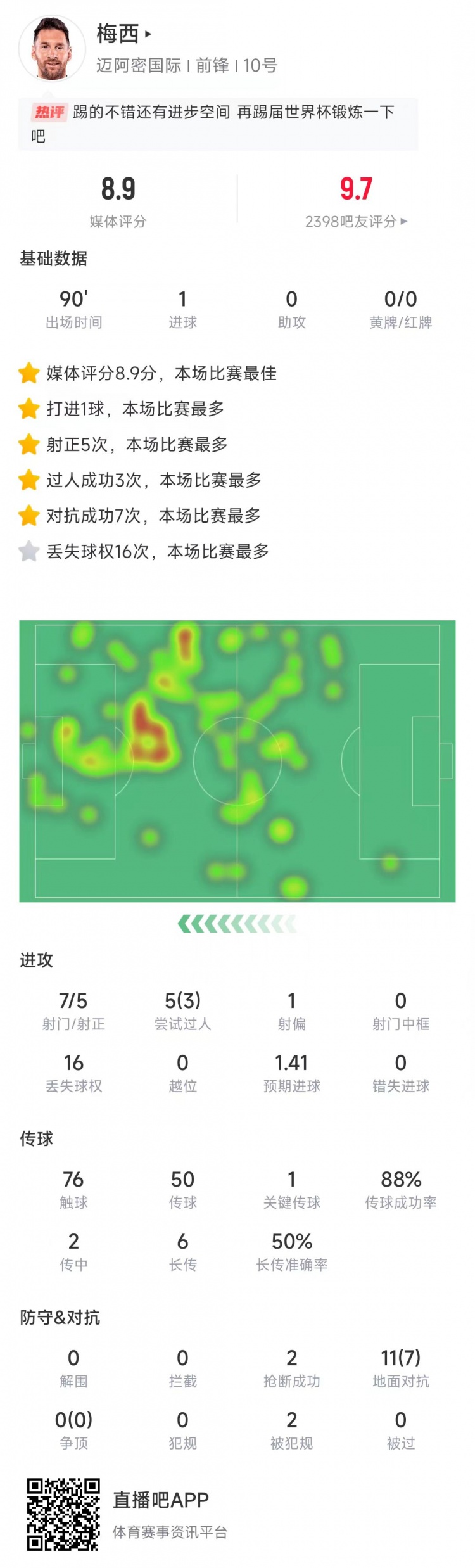 挑射破門！梅西本場數(shù)據(jù)：7次射門5次射正，獲評8.9分全場最高