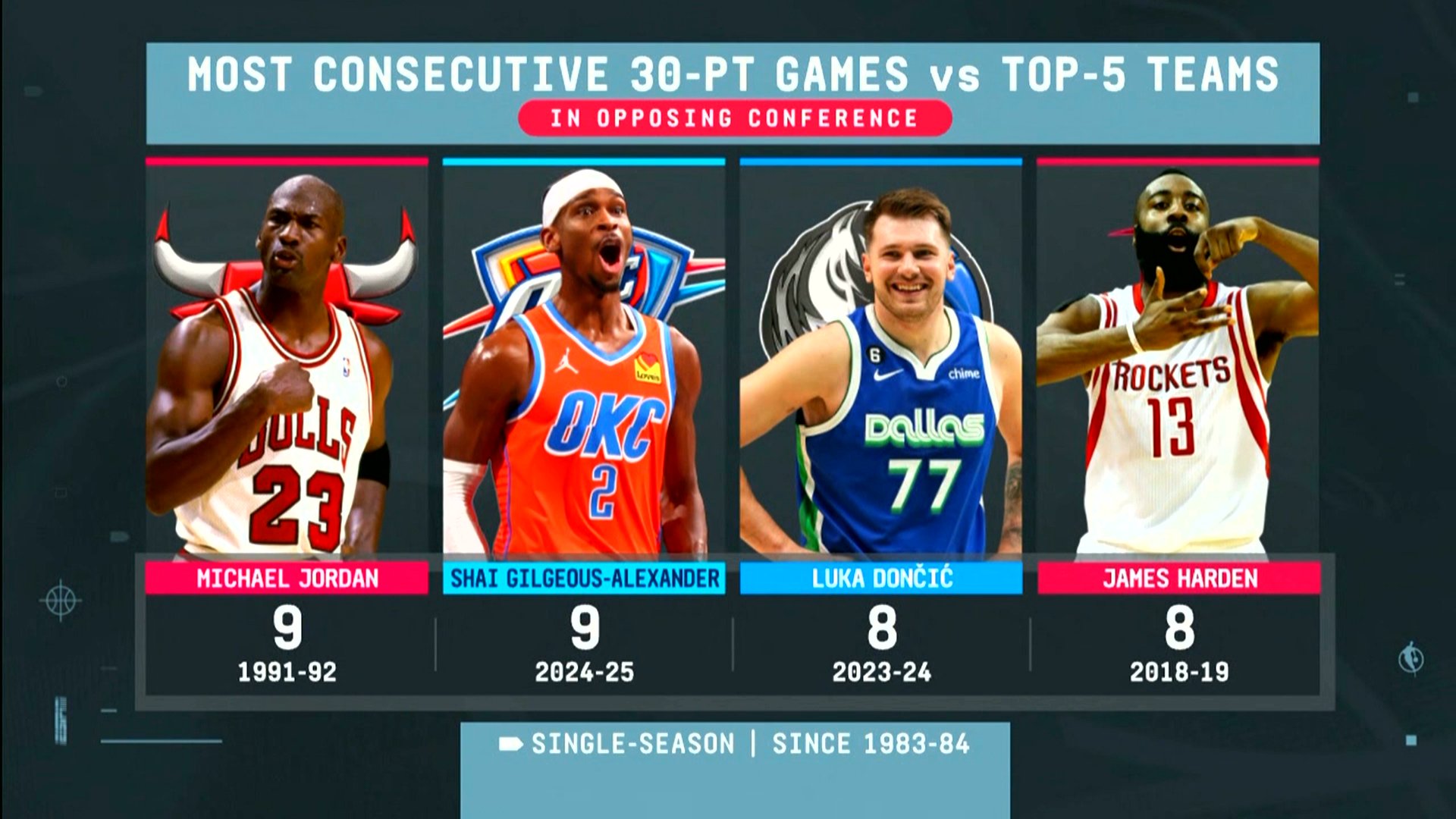 超東契奇+哈登！平喬丹??亞歷山大打對方半區(qū)top5連續(xù)9場30+ !