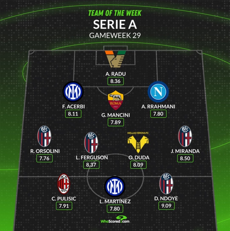 WhoScored意甲第29輪最佳陣：勞塔羅、普利西奇、阿切爾比在列