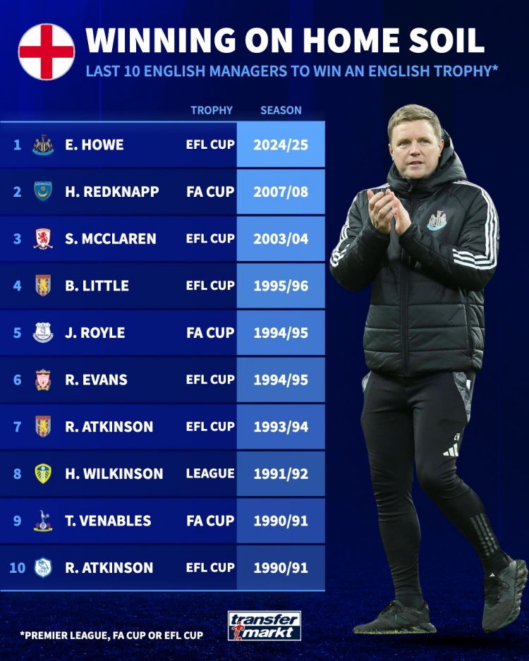 90-91賽季以來10位英格蘭教練贏得國內冠軍，埃迪-豪是08年后首人