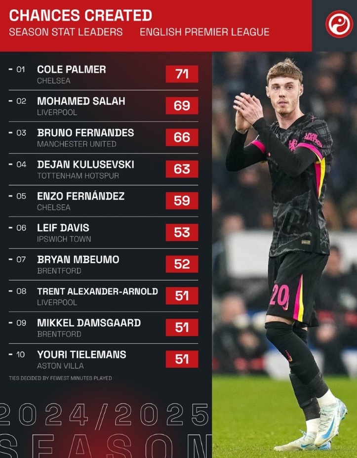 本賽季英超創(chuàng)造機會榜：帕爾默居首，薩拉赫次席，B費第三