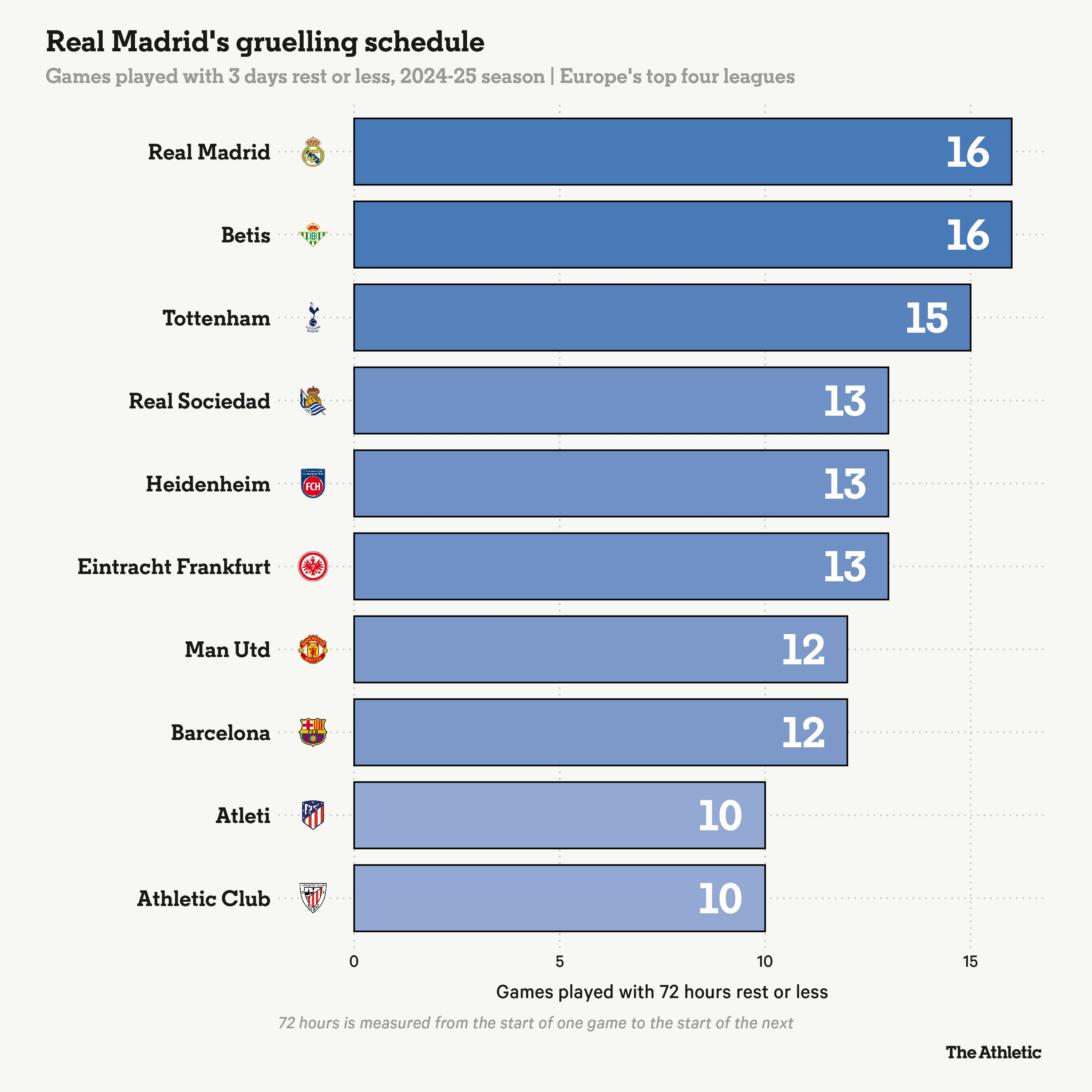 皇馬有16場賽前休息不多于72小時，與貝蒂斯并列歐洲4大聯(lián)賽最多