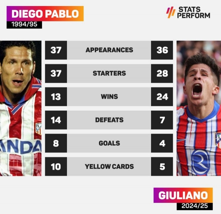 西蒙尼父子效力馬競首個賽季對比：父親進(jìn)球更多，兒子戰(zhàn)績更佳