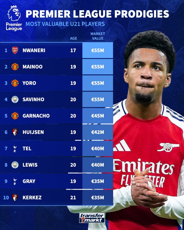 英超U21德轉(zhuǎn)身價：恩瓦內(nèi)里、梅努、約羅、薩維尼奧5500萬歐最高