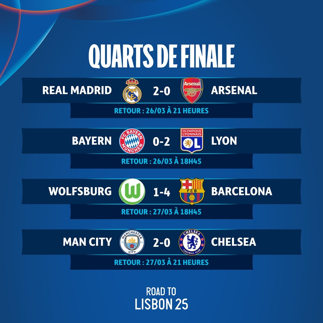 女足歐冠1/4決賽首回合：巴薩客場4-1狼堡，曼城2-0切爾西