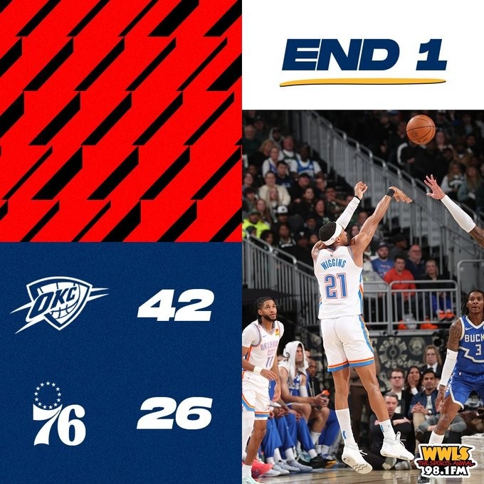 輪休主力仍火力十足！雷霆第一節(jié)轟下42分 創(chuàng)賽季首節(jié)新高