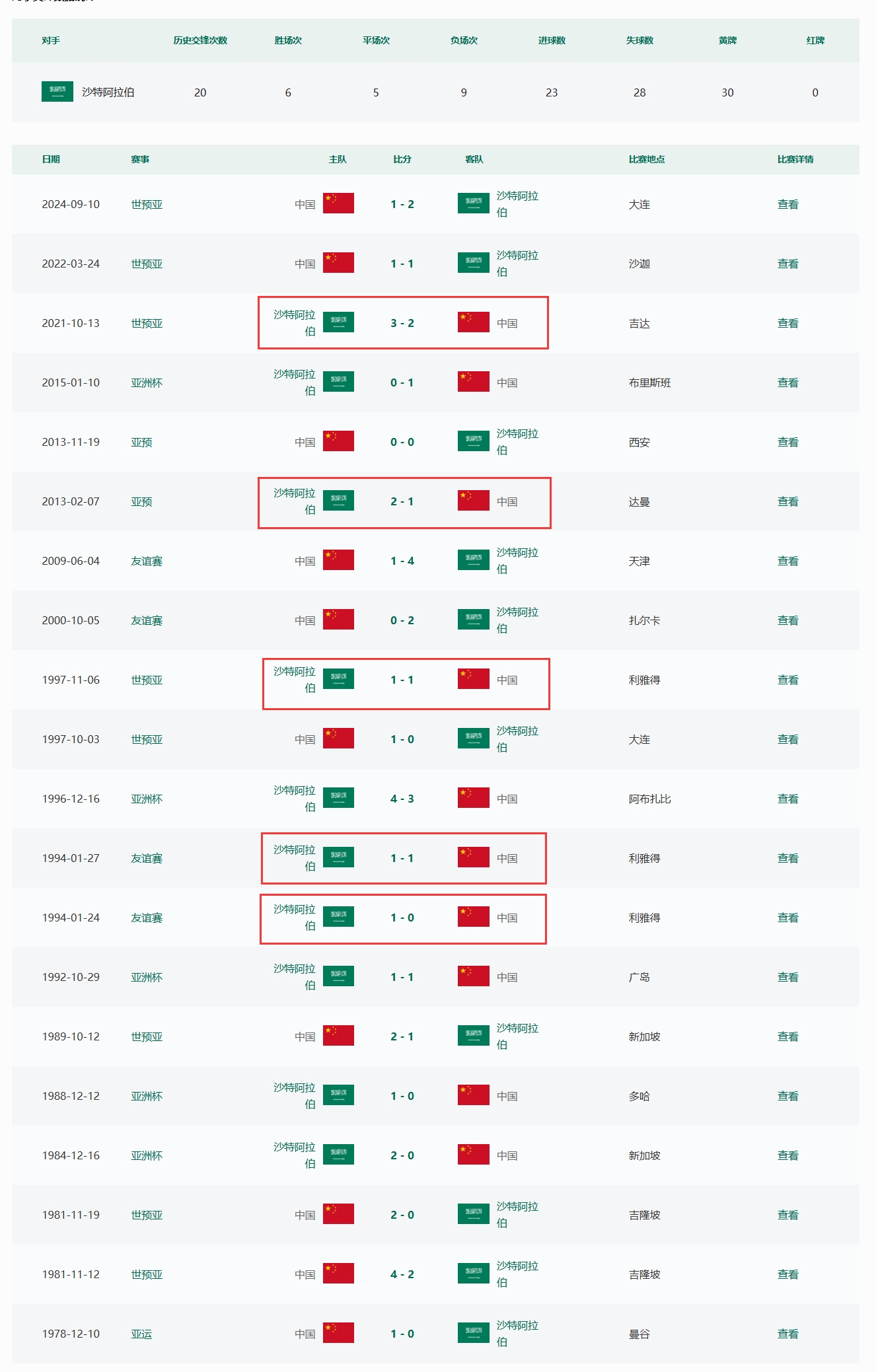 能否創(chuàng)造歷史?國足客戰(zhàn)沙特31年從未取勝，世預賽僅1次拿分