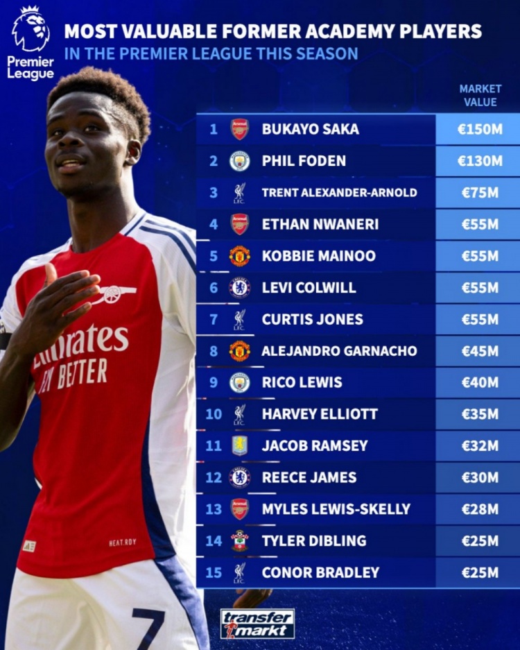 本賽季英超出自球隊青訓球員身價榜：薩卡居首，福登&阿諾德在列
