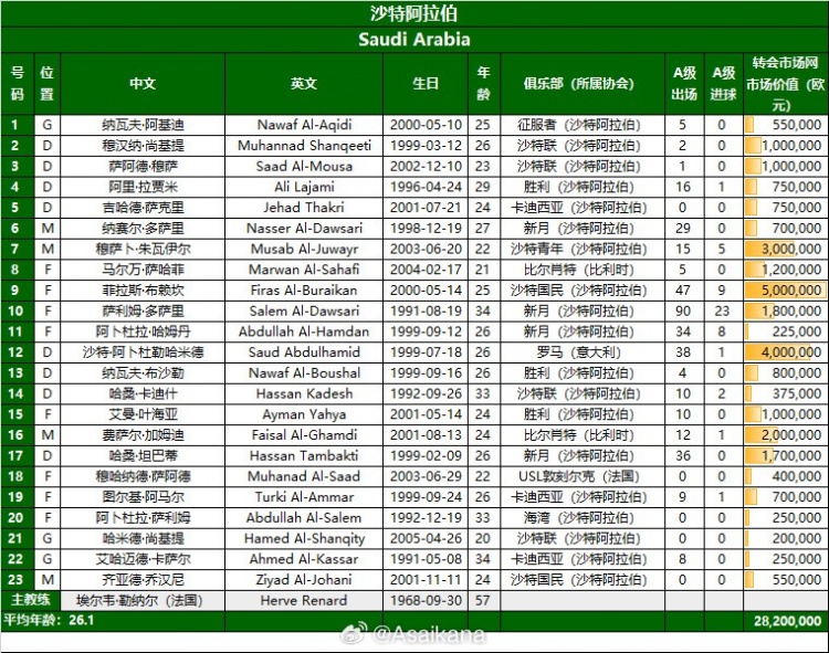 沙特23人名單公布：阿卜杜勒哈米德領銜 卡努因傷無緣
